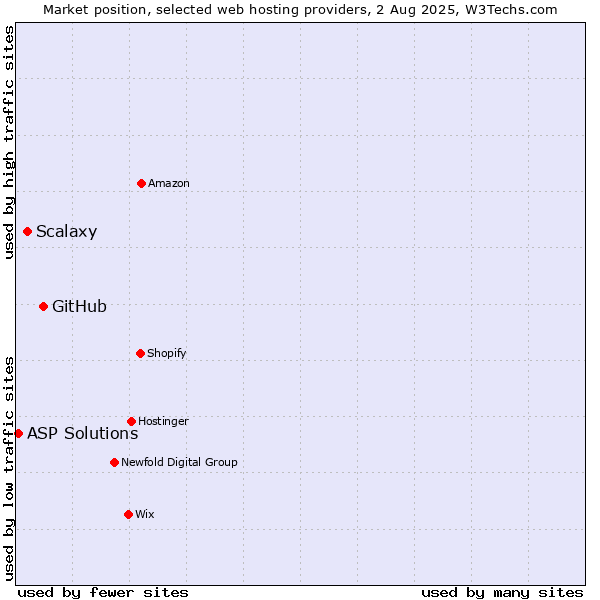 Market position of GitHub vs. Scalaxy vs. ASP Solutions