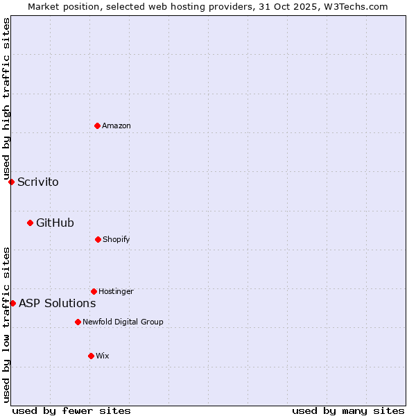 Market position of GitHub vs. ASP Solutions vs. Scrivito