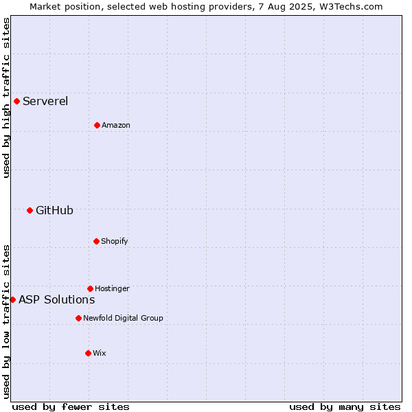 Market position of GitHub vs. Serverel vs. ASP Solutions