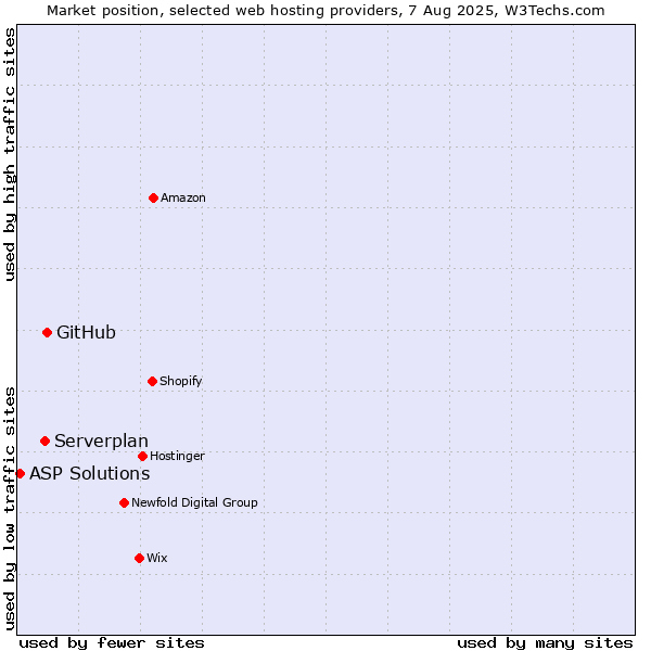 Market position of GitHub vs. Serverplan vs. ASP Solutions