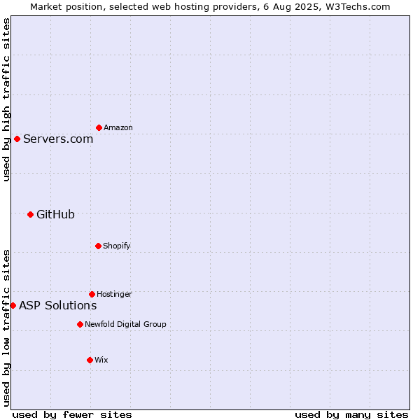 Market position of GitHub vs. Servers.com vs. ASP Solutions