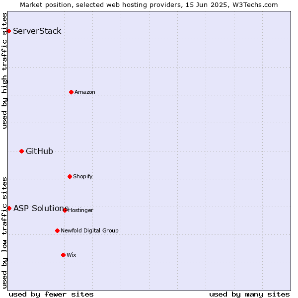 Market position of GitHub vs. ASP Solutions vs. ServerStack