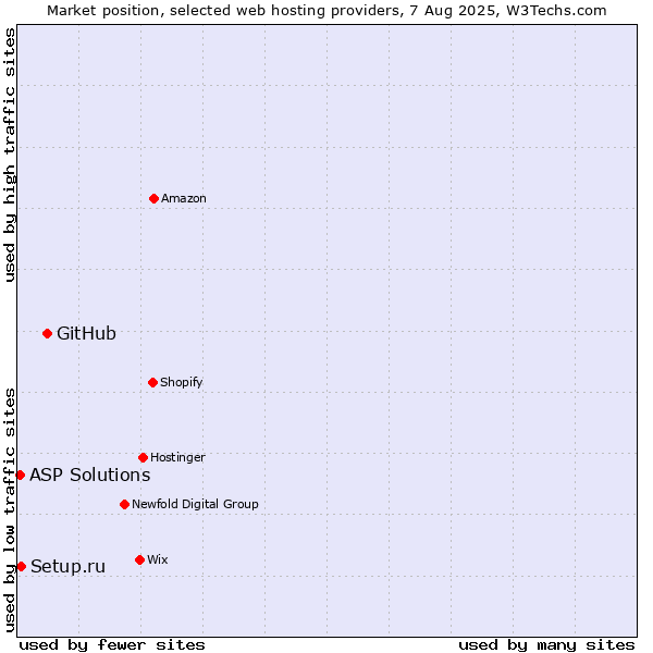 Market position of GitHub vs. Setup.ru vs. ASP Solutions
