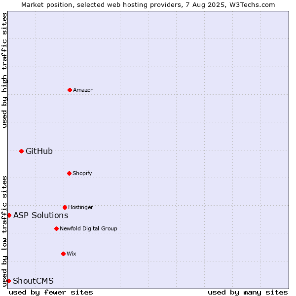 Market position of GitHub vs. ASP Solutions vs. ShoutCMS