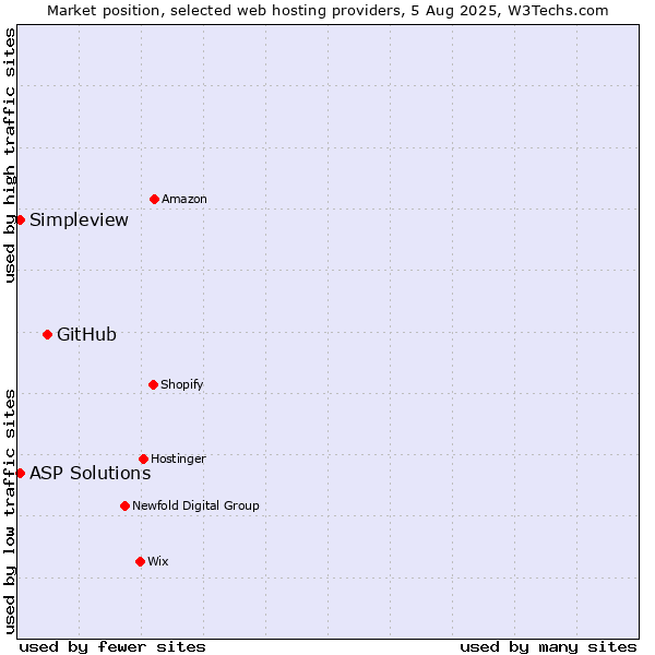 Market position of GitHub vs. ASP Solutions vs. Simpleview