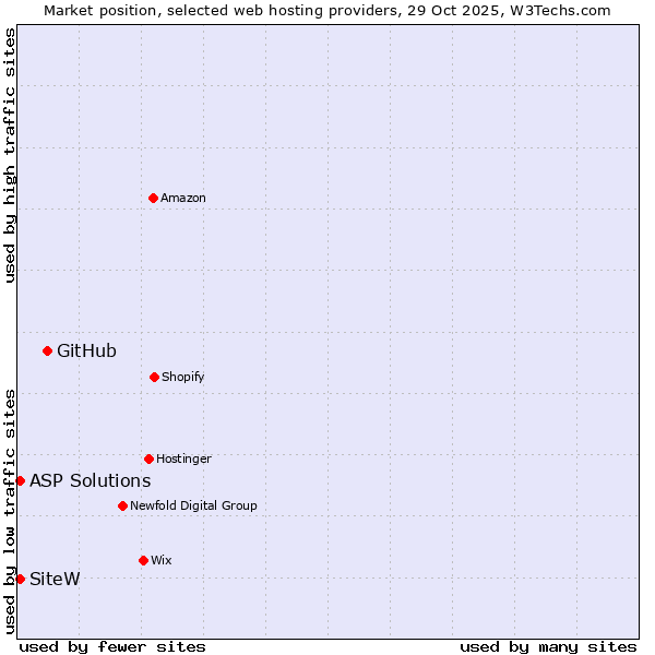 Market position of GitHub vs. SiteW vs. ASP Solutions