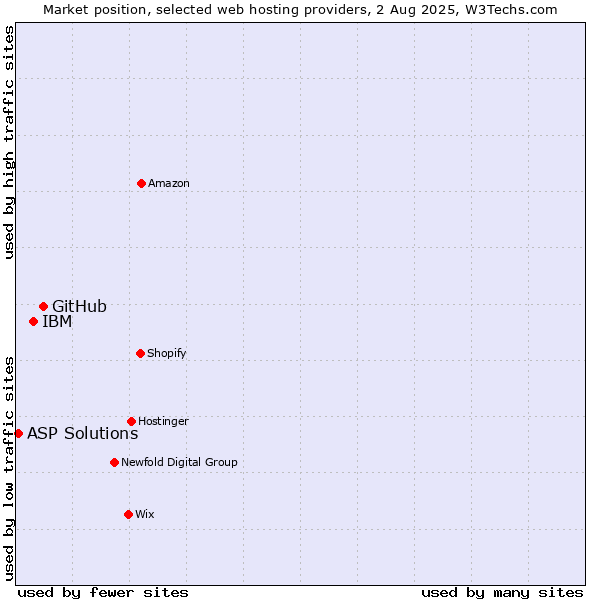 Market position of GitHub vs. IBM vs. ASP Solutions