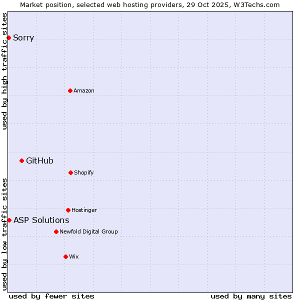 Market position of GitHub vs. ASP Solutions vs. Sorry