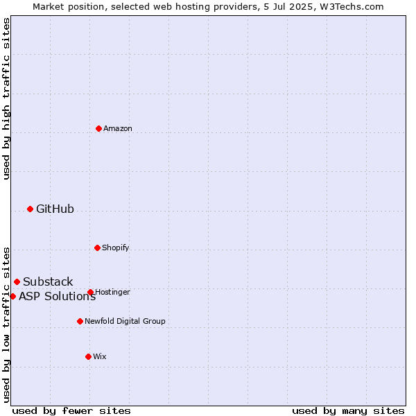 Market position of GitHub vs. Substack vs. ASP Solutions