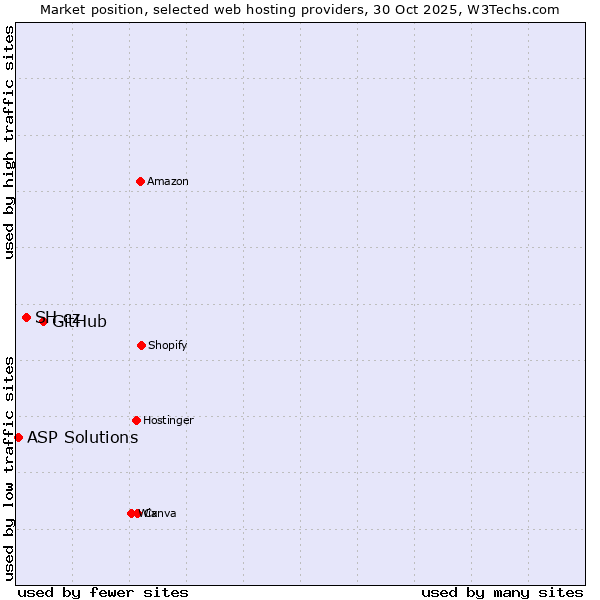 Market position of GitHub vs. SH.cz vs. ASP Solutions
