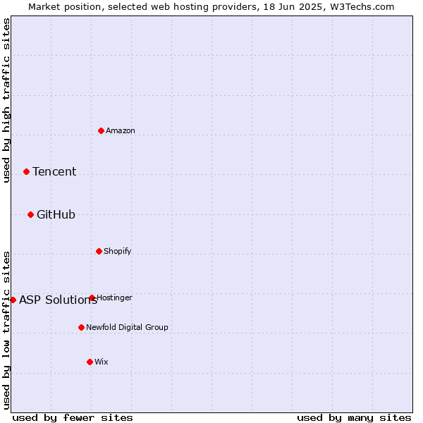 Market position of GitHub vs. Tencent vs. ASP Solutions