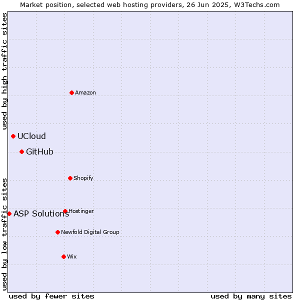 Market position of GitHub vs. UCloud vs. ASP Solutions