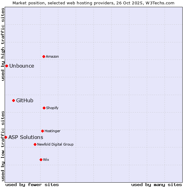 Market position of GitHub vs. Unbounce vs. ASP Solutions
