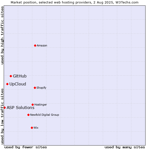 Market position of GitHub vs. UpCloud vs. ASP Solutions