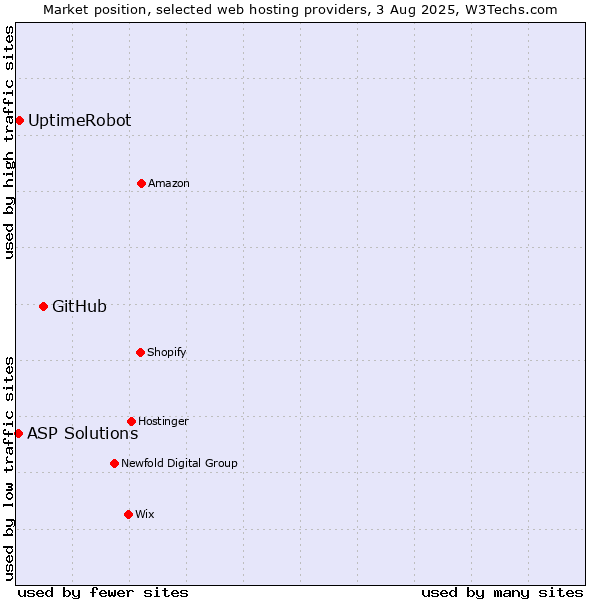 Market position of GitHub vs. UptimeRobot vs. ASP Solutions