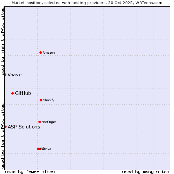 Market position of GitHub vs. ASP Solutions vs. Vaave