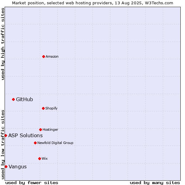 Market position of GitHub vs. Vangus vs. ASP Solutions