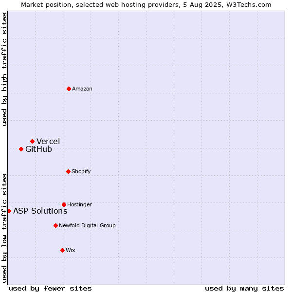 Market position of Vercel vs. GitHub vs. ASP Solutions