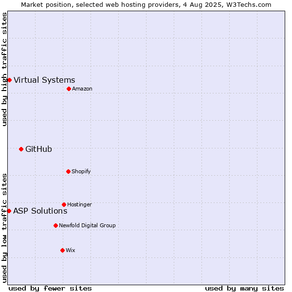 Market position of GitHub vs. Virtual Systems vs. ASP Solutions