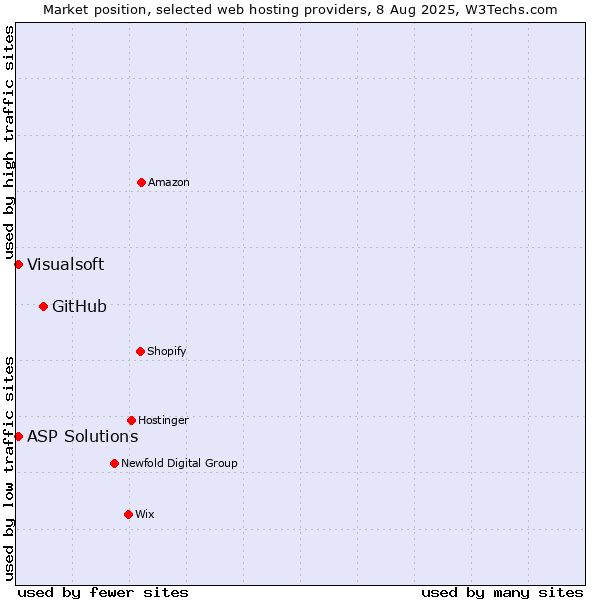Market position of GitHub vs. Visualsoft vs. ASP Solutions