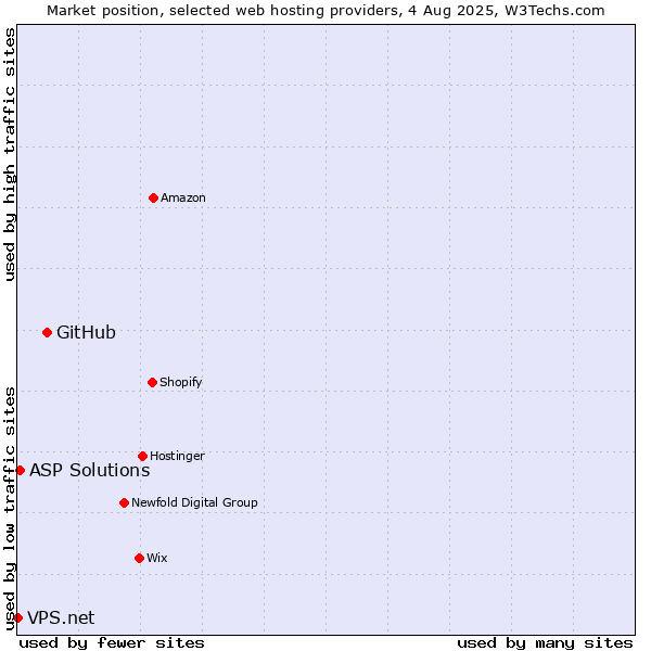 Market position of GitHub vs. ASP Solutions vs. VPS.net