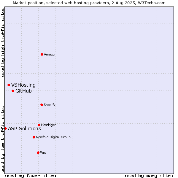 Market position of GitHub vs. VSHosting vs. ASP Solutions