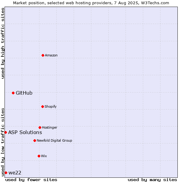 Market position of GitHub vs. we22 vs. ASP Solutions