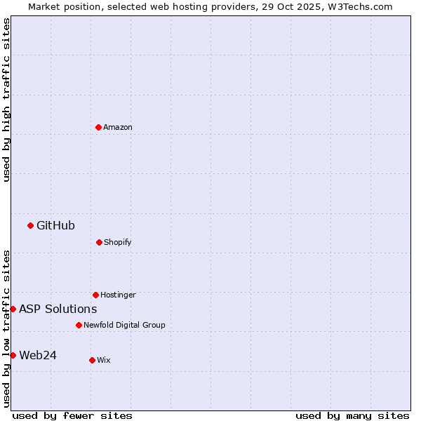 Market position of GitHub vs. ASP Solutions vs. Web24