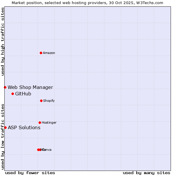 Market position of GitHub vs. ASP Solutions vs. Web Shop Manager