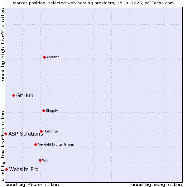 Market position of GitHub vs. Website Pro vs. ASP Solutions