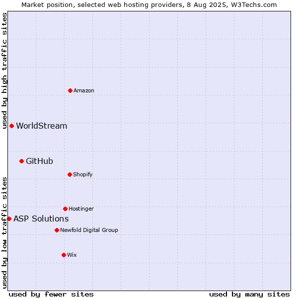 Market position of GitHub vs. WorldStream vs. ASP Solutions