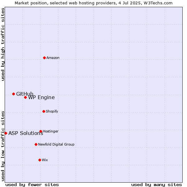 Market position of WP Engine vs. GitHub vs. ASP Solutions