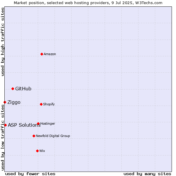 Market position of GitHub vs. ASP Solutions vs. Ziggo
