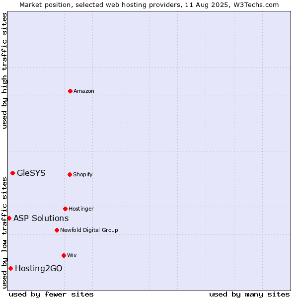 Market position of GleSYS vs. Hosting2GO vs. ASP Solutions