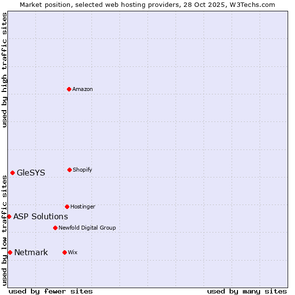 Market position of GleSYS vs. Netmark vs. ASP Solutions