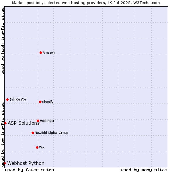Market position of GleSYS vs. ASP Solutions vs. Webhost Python