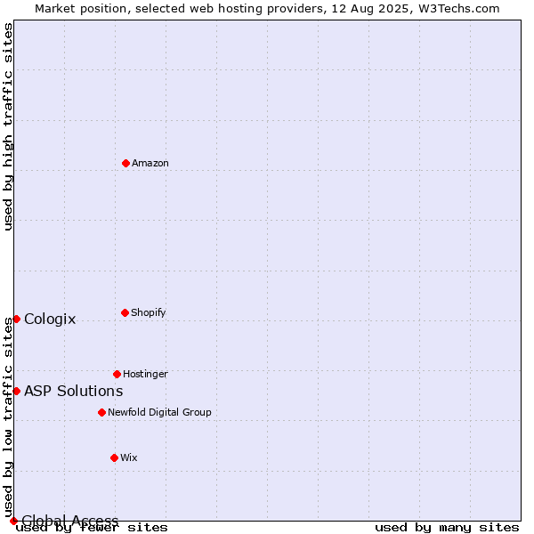 Market position of ASP Solutions vs. Cologix vs. Global Access