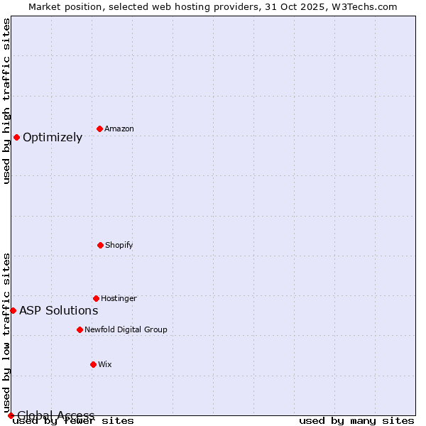 Market position of Optimizely vs. ASP Solutions vs. Global Access