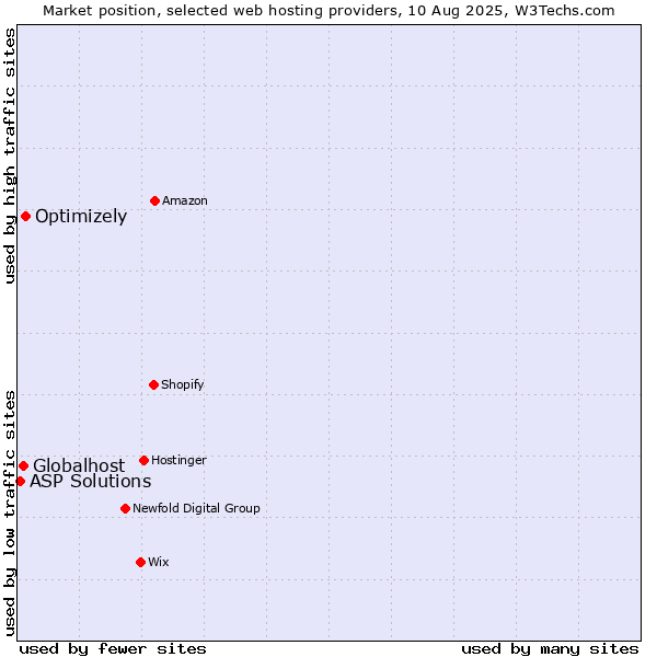 Market position of Optimizely vs. Globalhost vs. ASP Solutions