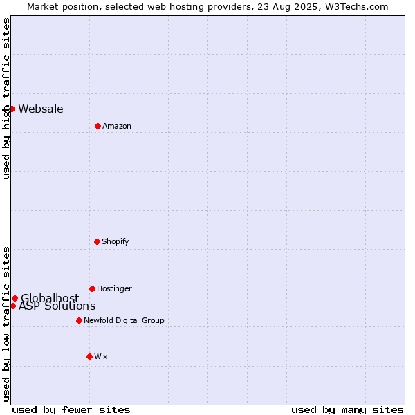 Market position of Globalhost vs. ASP Solutions vs. Websale