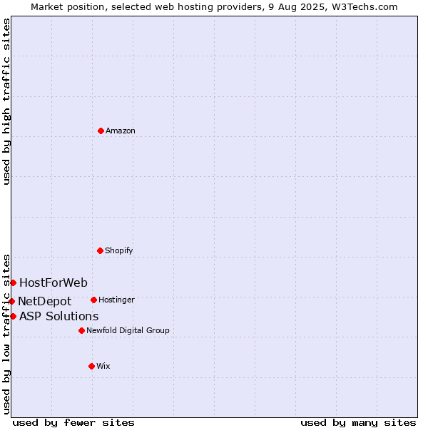 Market position of ASP Solutions vs. HostForWeb vs. NetDepot