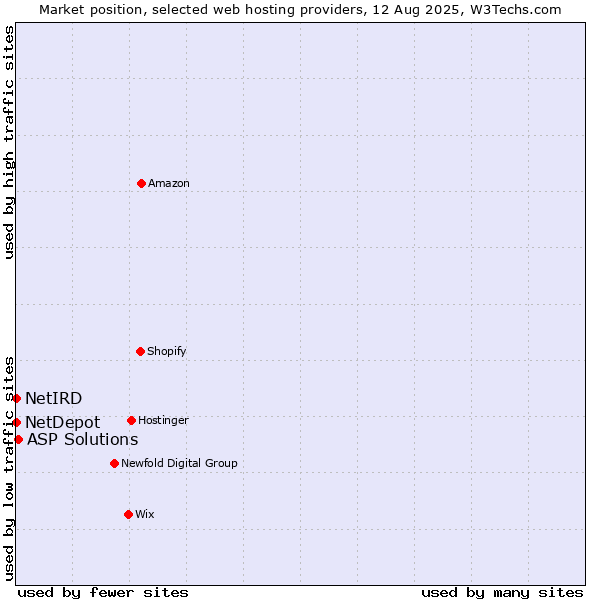 Market position of ASP Solutions vs. NetDepot vs. NetIRD