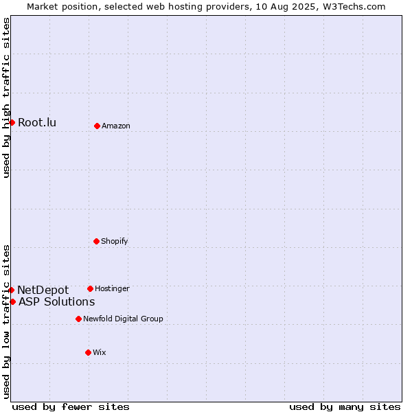 Market position of ASP Solutions vs. Root.lu vs. NetDepot