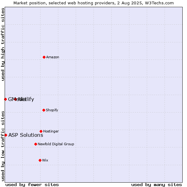 Market position of Netlify vs. ASP Solutions vs. GMedia