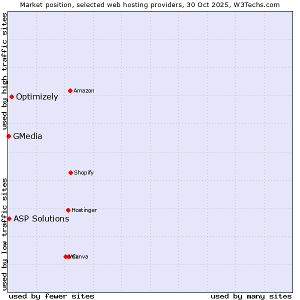 Market position of Optimizely vs. ASP Solutions vs. GMedia
