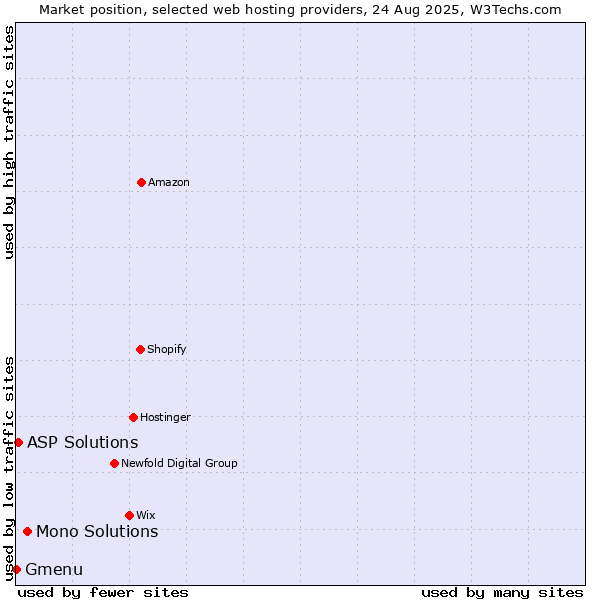 Market position of Mono Solutions vs. ASP Solutions vs. Gmenu