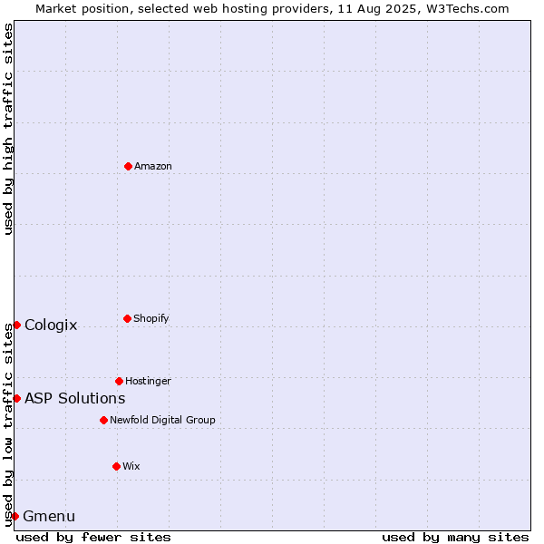 Market position of ASP Solutions vs. Cologix vs. Gmenu