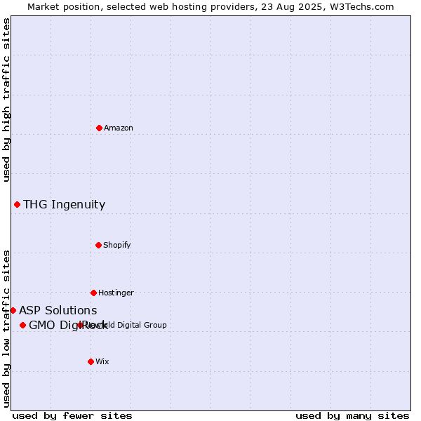 Market position of GMO DigiRock vs. THG Ingenuity vs. ASP Solutions