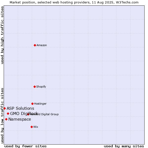 Market position of GMO DigiRock vs. Namespace vs. ASP Solutions