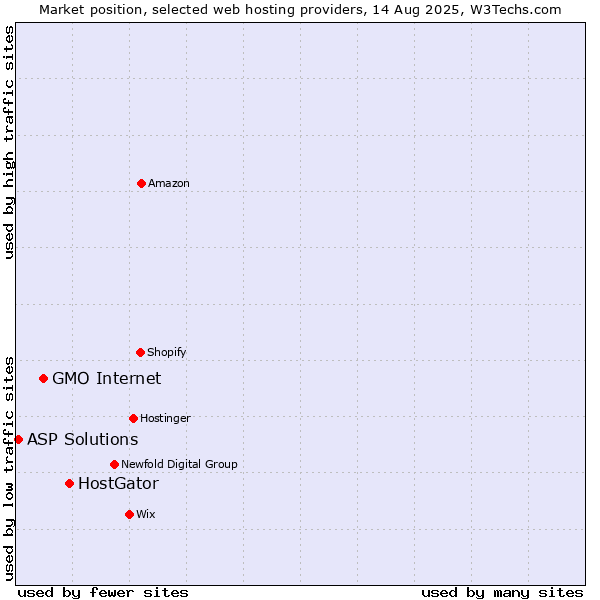 Market position of HostGator vs. GMO Internet vs. ASP Solutions
